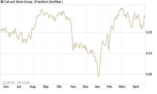 Call auf Altria Group [Société Générale Effekten GmbH] Chart