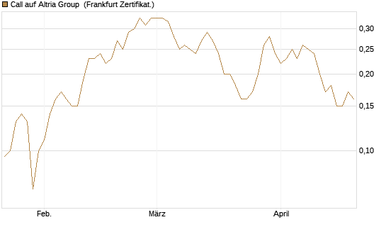 Call auf Altria Group [Société Générale Effekten GmbH] Chart