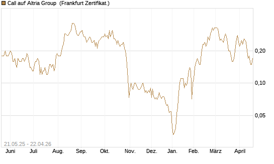 Call auf Altria Group [Société Générale Effekten GmbH] Chart