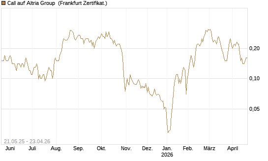 Call auf Altria Group [Société Générale Effekten GmbH] Chart