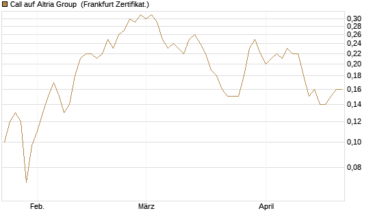 Call auf Altria Group [Société Générale Effekten GmbH] Chart
