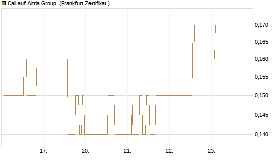 Call auf Altria Group [Société Générale Effekten GmbH] Chart
