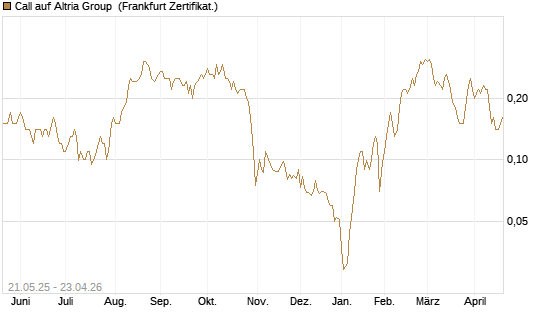 Call auf Altria Group [Société Générale Effekten GmbH] Chart