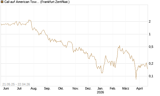 Call auf American Tower [Société Générale Effekten GmbH] Chart