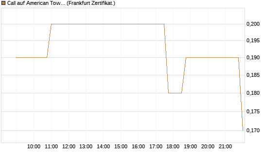 Call auf American Tower [Société Générale Effekten GmbH] Chart