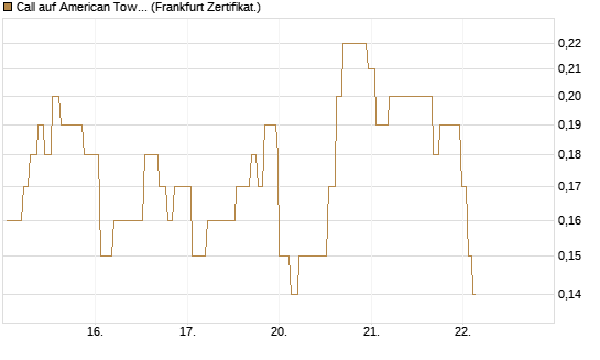 Call auf American Tower [Société Générale Effekten GmbH] Chart