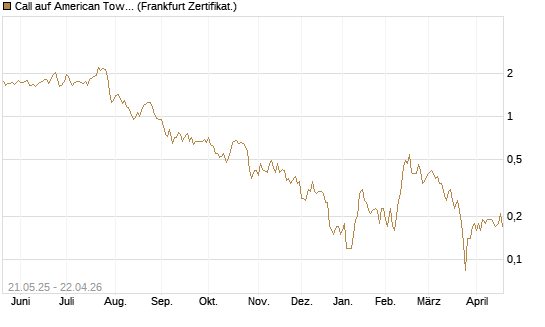 Call auf American Tower [Société Générale Effekten GmbH] Chart