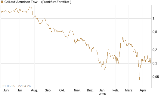 Call auf American Tower [Société Générale Effekten GmbH] Chart