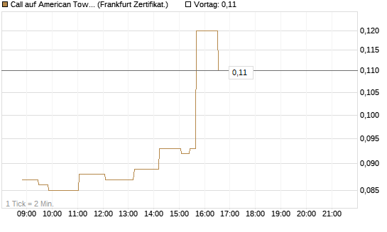 Call auf American Tower [Société Générale Effekten GmbH] Chart