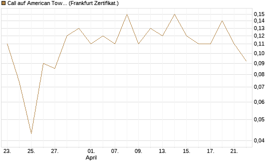 Call auf American Tower [Société Générale Effekten GmbH] Chart