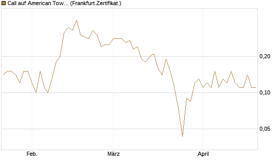 Call auf American Tower [Société Générale Effekten GmbH] Chart