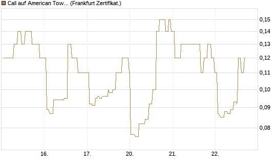 Call auf American Tower [Société Générale Effekten GmbH] Chart
