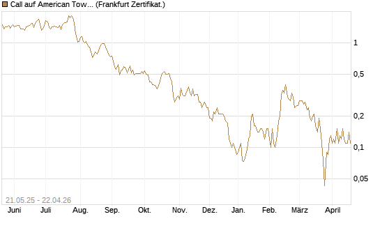 Call auf American Tower [Société Générale Effekten GmbH] Chart
