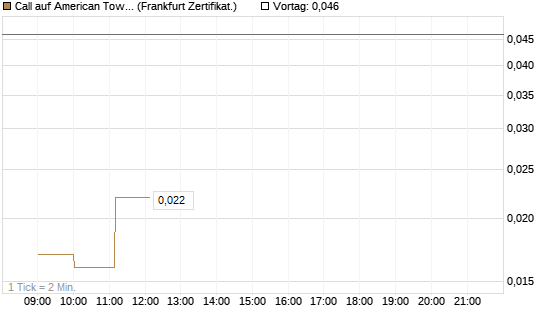 Call auf American Tower [Société Générale Effekten GmbH] Chart