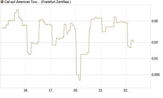 Call auf American Tower [Société Générale Effekten GmbH] Chart