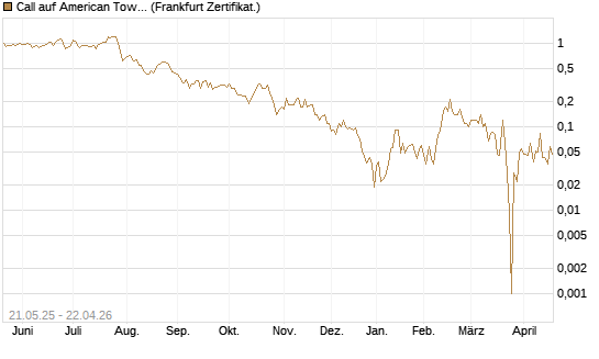 Call auf American Tower [Société Générale Effekten GmbH] Chart