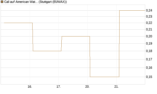 Call auf American Water Works [Société Générale Effekten GmbH] Chart