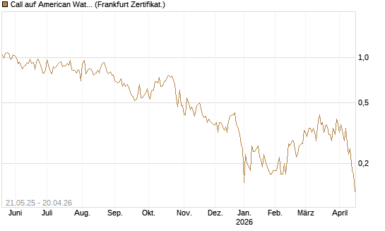 Call auf American Water Works [Société Générale Effekten GmbH] Chart