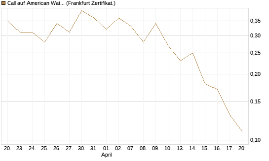 Call auf American Water Works [Société Générale Effekten GmbH] Chart