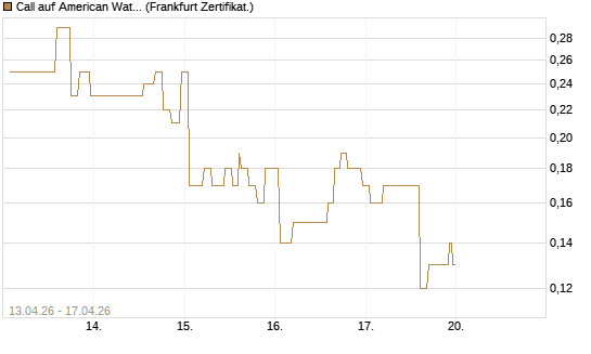 Call auf American Water Works [Société Générale Effekten GmbH] Chart