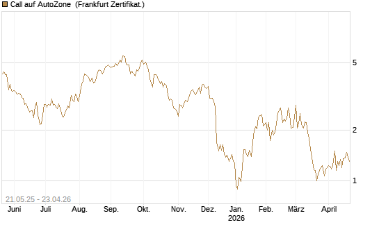 Call auf AutoZone [Société Générale Effekten GmbH] Chart