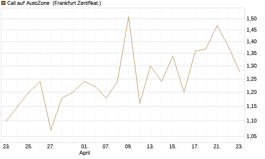 Call auf AutoZone [Société Générale Effekten GmbH] Chart