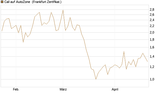Call auf AutoZone [Société Générale Effekten GmbH] Chart