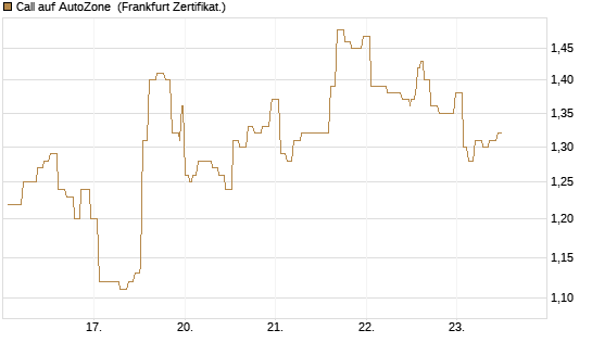 Call auf AutoZone [Société Générale Effekten GmbH] Chart