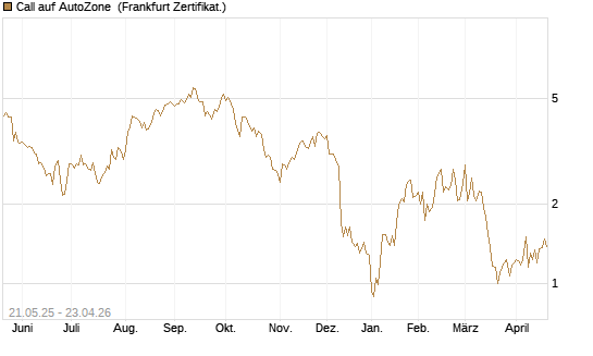 Call auf AutoZone [Société Générale Effekten GmbH] Chart