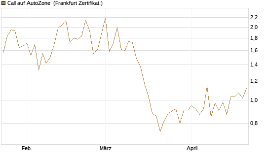 Call auf AutoZone [Société Générale Effekten GmbH] Chart