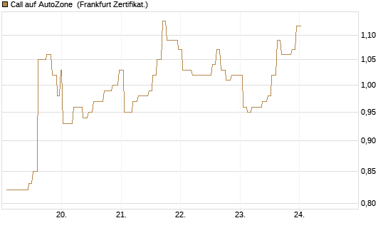 Call auf AutoZone [Société Générale Effekten GmbH] Chart