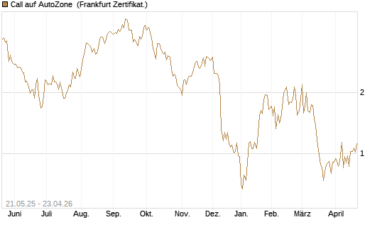 Call auf AutoZone [Société Générale Effekten GmbH] Chart