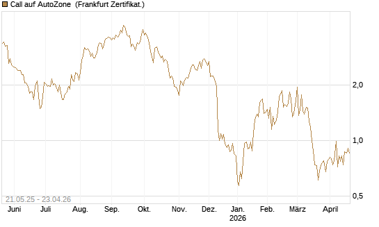 Call auf AutoZone [Société Générale Effekten GmbH] Chart