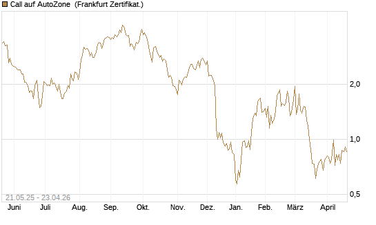 Call auf AutoZone [Société Générale Effekten GmbH] Chart