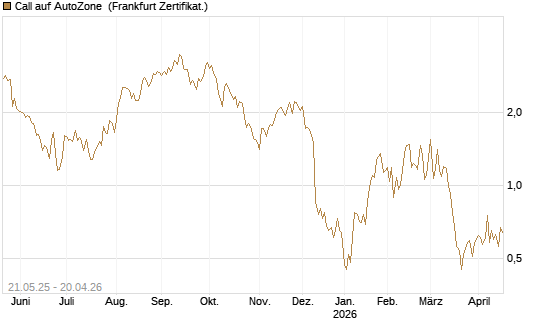Call auf AutoZone [Société Générale Effekten GmbH] Chart