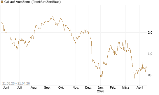 Call auf AutoZone [Société Générale Effekten GmbH] Chart