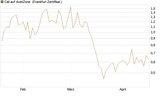 Call auf AutoZone [Société Générale Effekten GmbH] Chart