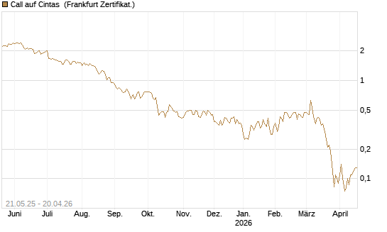 Call auf Cintas [Société Générale Effekten GmbH] Chart