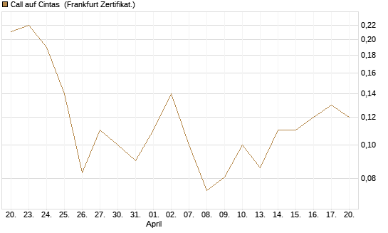 Call auf Cintas [Société Générale Effekten GmbH] Chart