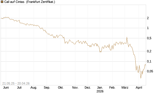 Call auf Cintas [Société Générale Effekten GmbH] Chart