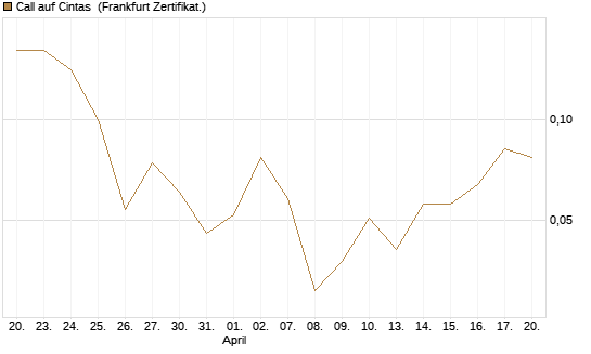 Call auf Cintas [Société Générale Effekten GmbH] Chart