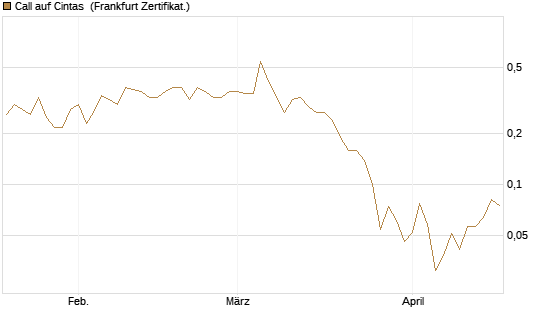 Call auf Cintas [Société Générale Effekten GmbH] Chart