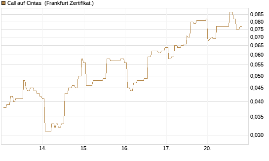 Call auf Cintas [Société Générale Effekten GmbH] Chart