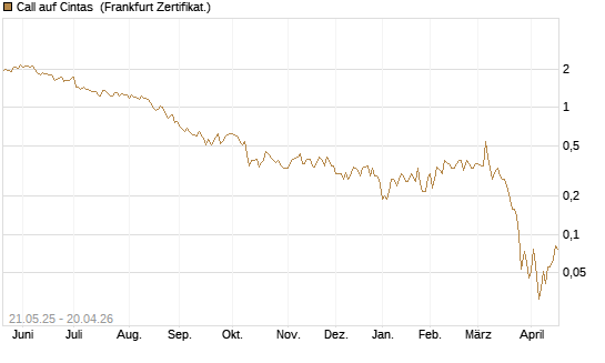 Call auf Cintas [Société Générale Effekten GmbH] Chart