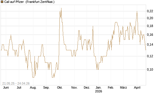 Call auf Pfizer [Société Générale Effekten GmbH] Chart