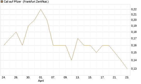 Call auf Pfizer [Société Générale Effekten GmbH] Chart
