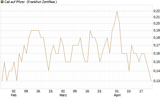 Call auf Pfizer [Société Générale Effekten GmbH] Chart