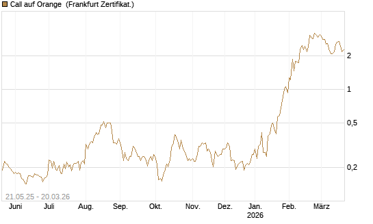 Call auf Orange [Vontobel] Chart