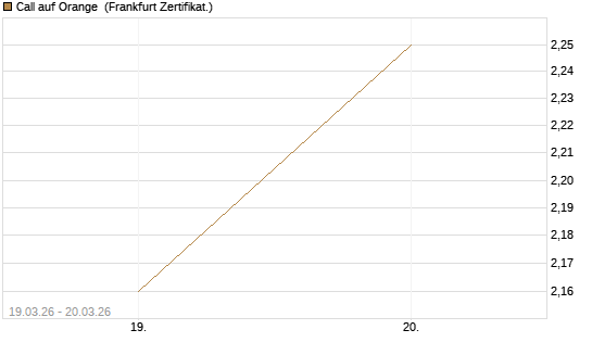 Call auf Orange [Vontobel] Chart