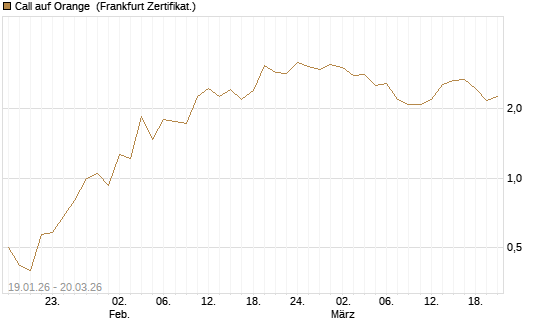 Call auf Orange [Vontobel] Chart